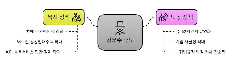 김문수 후보의 복지 및 노동 공약