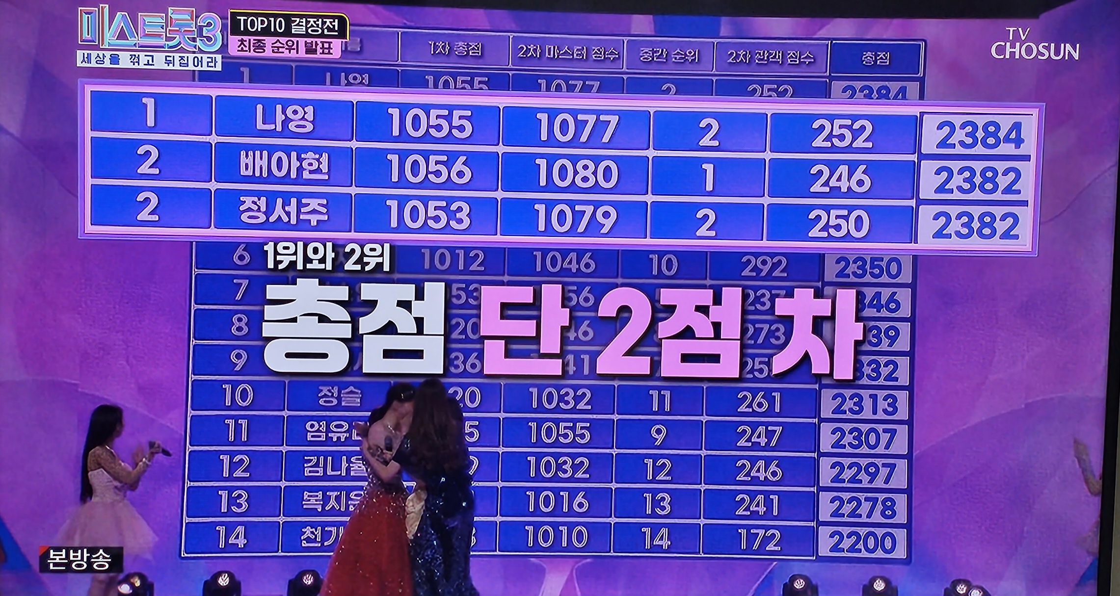 미스트롯3 준결승진출 탑10 최종 순위 발표 나영1위 배아현 정서주 공동2위