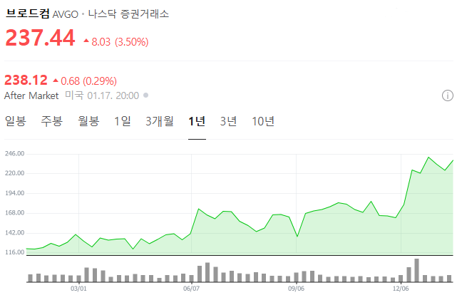 브로드컴 주가