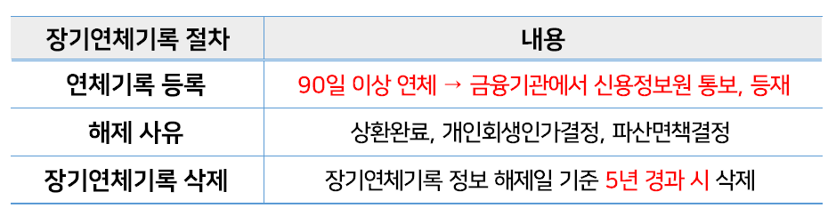 장기연체기록 등재-삭제 절차