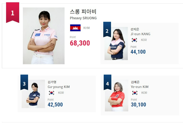 LPBA투어 여자당구선수 랭킹 (2022년 1월6일 기준) - 랭킹 포인트