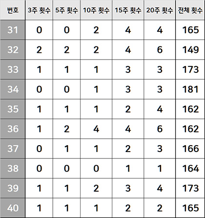 로또번호45개 출현횟수 현황 31번대