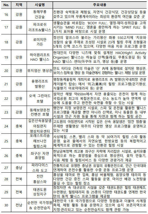 추천웰니스관광지 명단