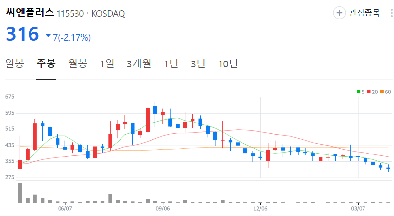 씨엔플러스-주가-주봉