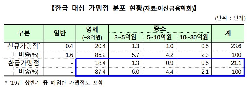 자영업자 카드수수료 환급 대상