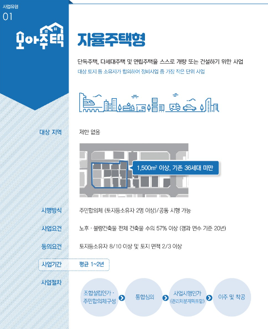 서울시 모아타운 6곳 지정, 모아타운 및 모아주택이란?
