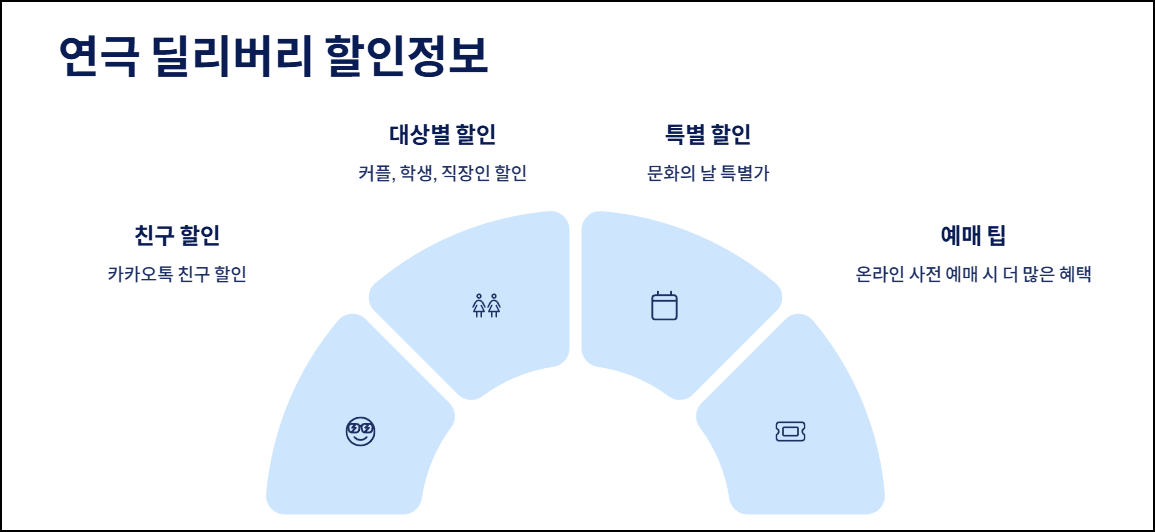 연극 딜리버리 할인정보