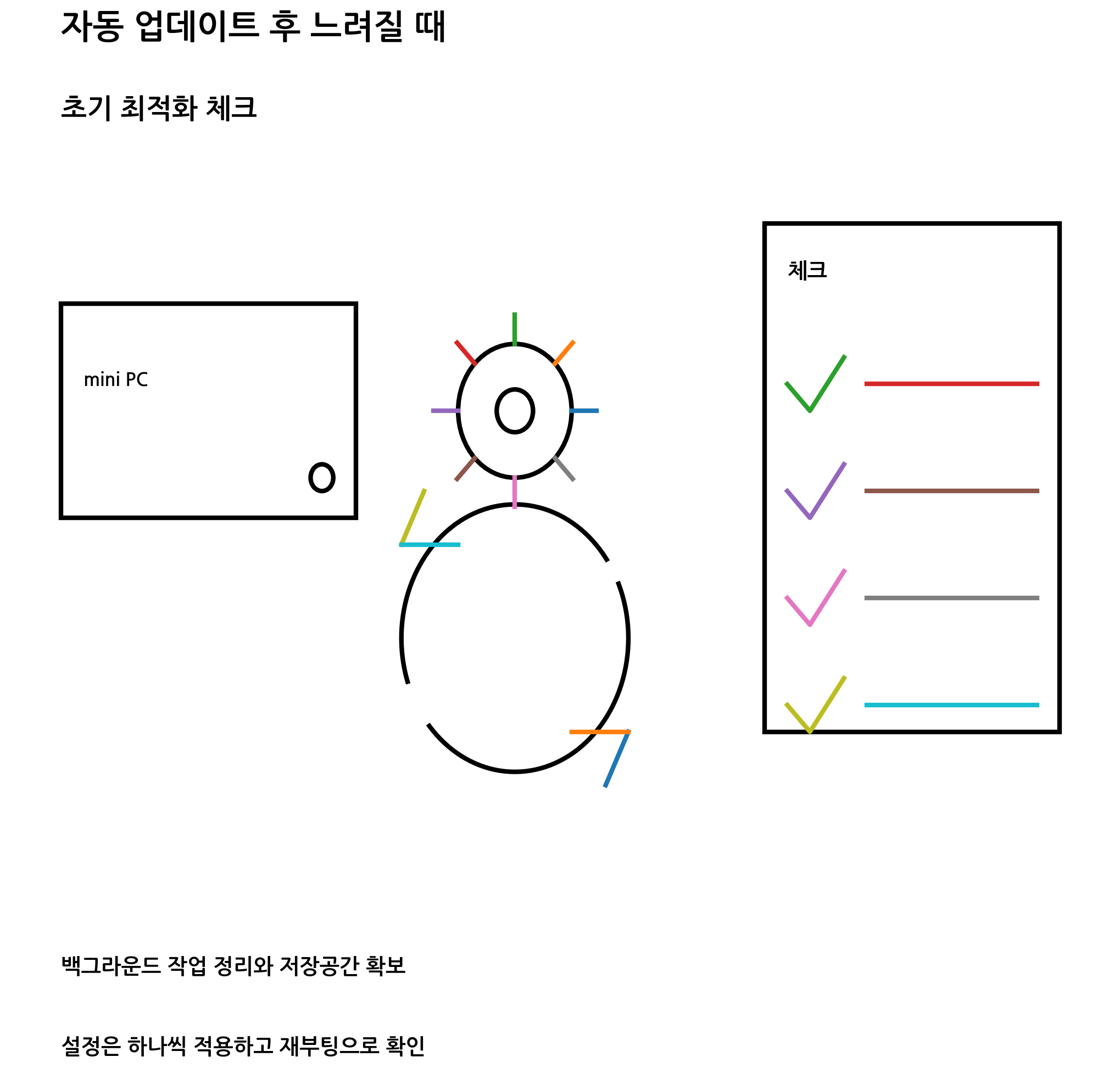 입문자가 미니PC 자동 업데이트로 느려질 때 초기 최적화