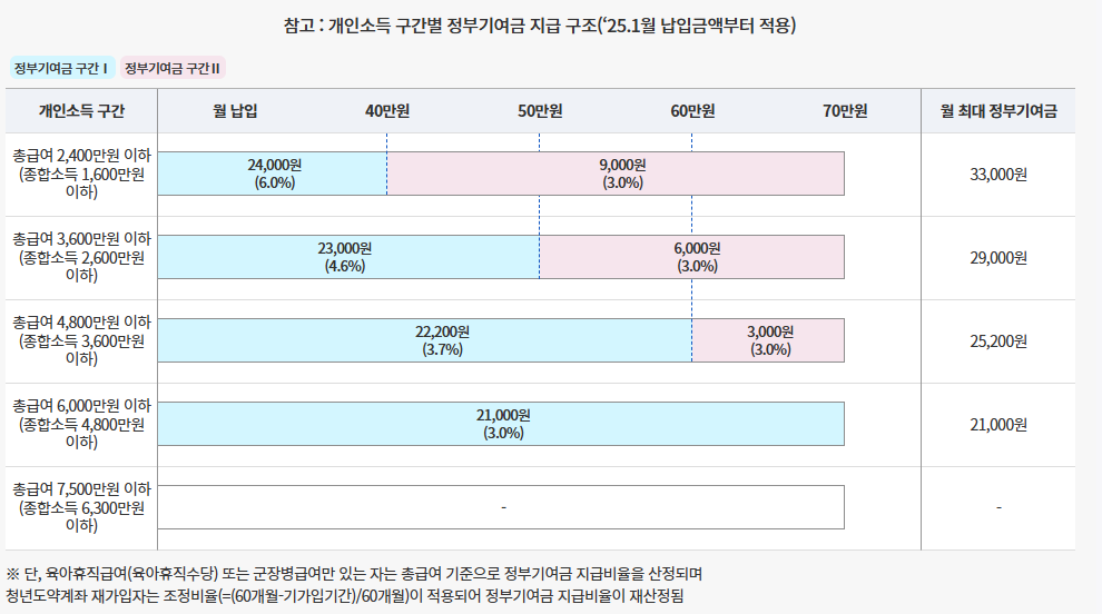 청년도약계좌 정부기여금 지급 구조도