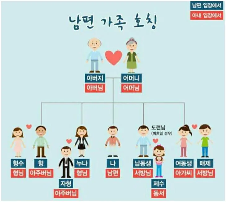 와이프 오빠 호칭