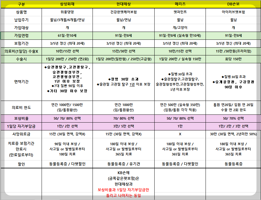 비교한 펫보험 5개 보험사