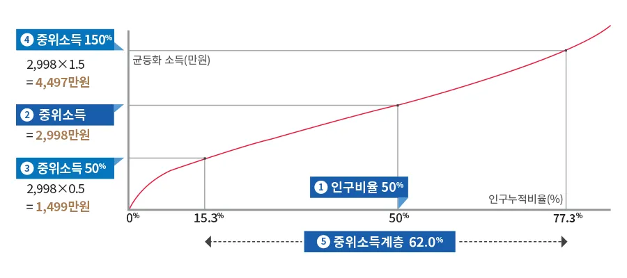 중위소득 100%