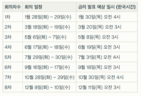 025년 미국 연준 금리 발표(FOMC) 날짜, 회의 및 일시