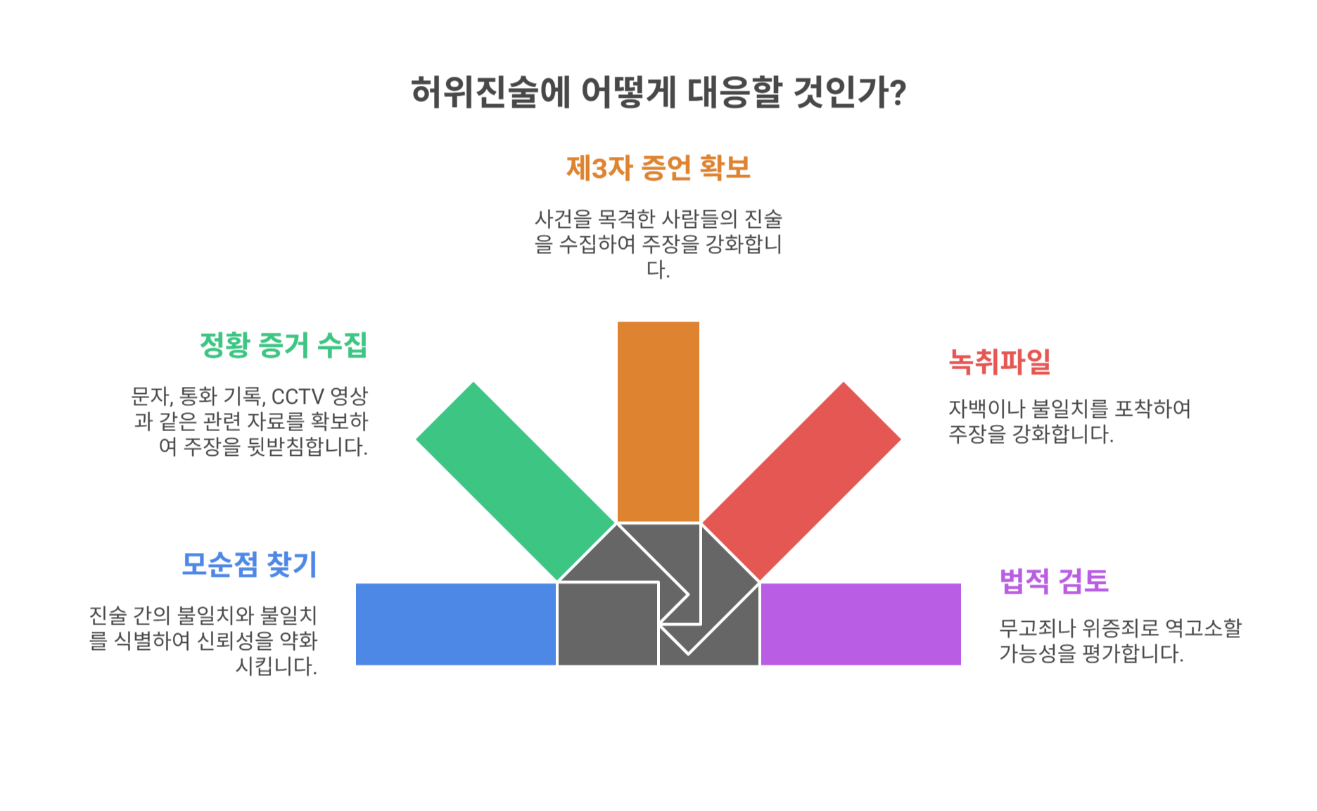 허위진술 대응을 위한 꿀팁 정리