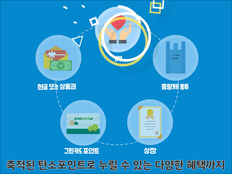 탄소중립 포인트 인센티브종류(출처:한국환경산업기술원)
