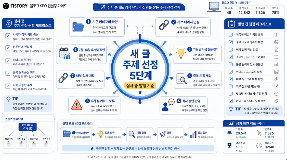 애드센스 심사 중 새 글 주제를 기존 카테고리 허브 페이지 다음 질문 중복 제외 독자 불안 내부 링크 성과 확인 기준으로 정리한 5단계 인포그래픽
