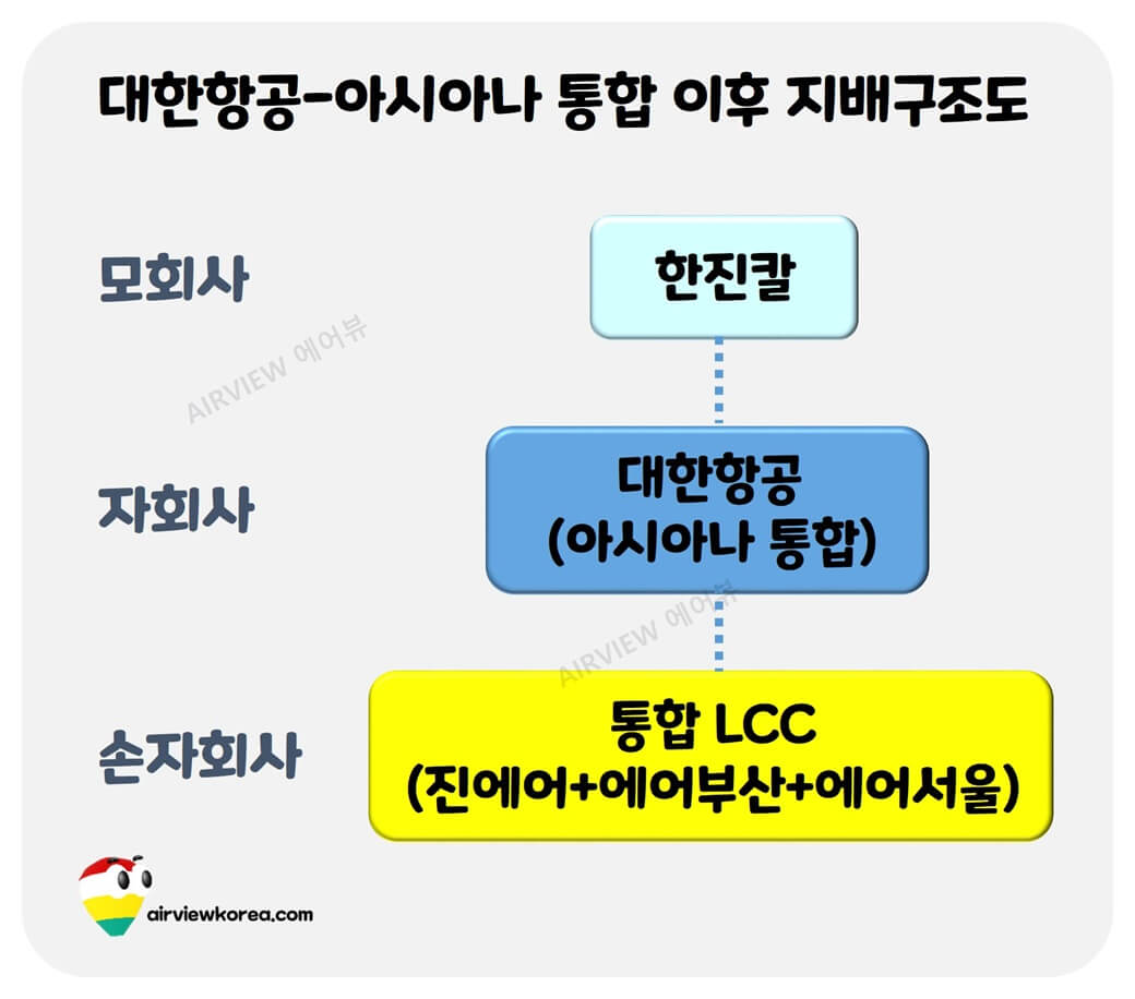 한진칼-대한항공-아시아나-통합lcc-지배구조도-표