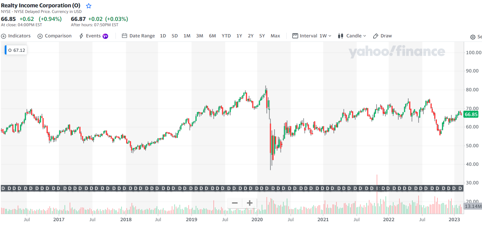 리얼티인컴 최근 5년 주가 동향