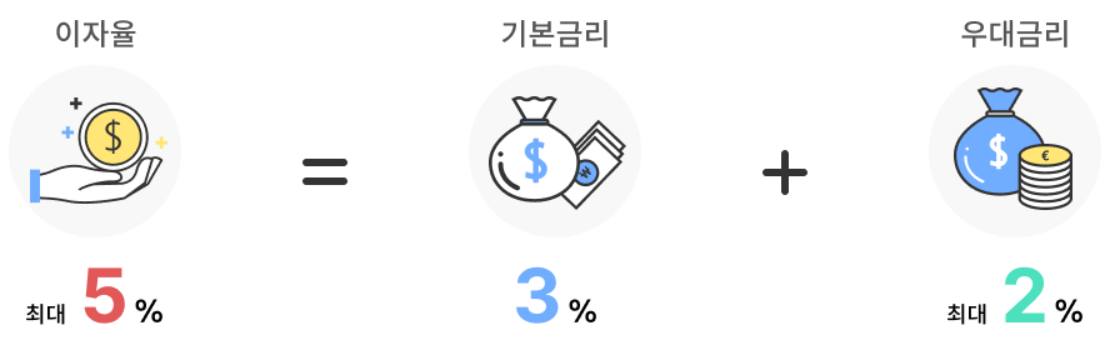 중소기업 재직자 우대 저축공제 이자율 구성