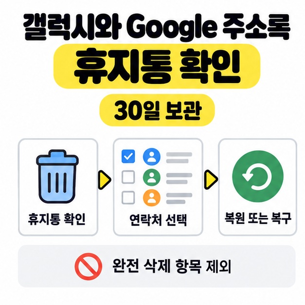 갤럭시와 Google 주소록의 휴지통 30일 보관, 연락처 선택, 복원 또는 복구 흐름과 완전 삭제 항목 제외 안내