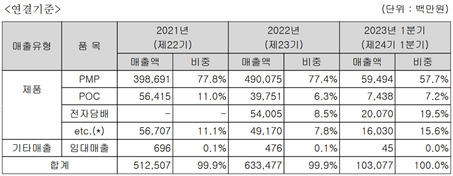 아이티엠반도체 - 주요 사업 부문 및 제품 현황(2023년 1분기)