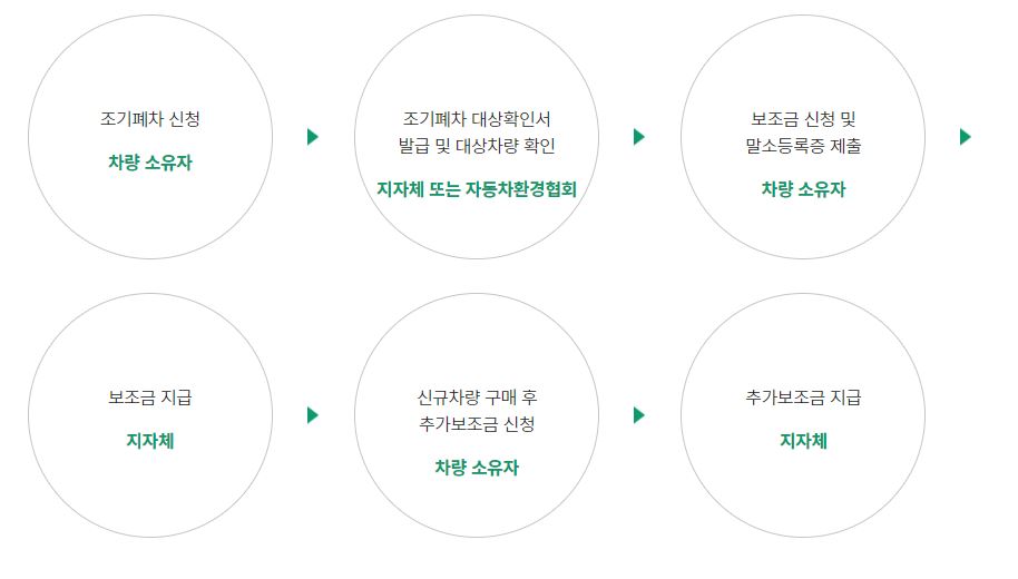 노후경유차 조기폐차 등급확인 및 신청방법