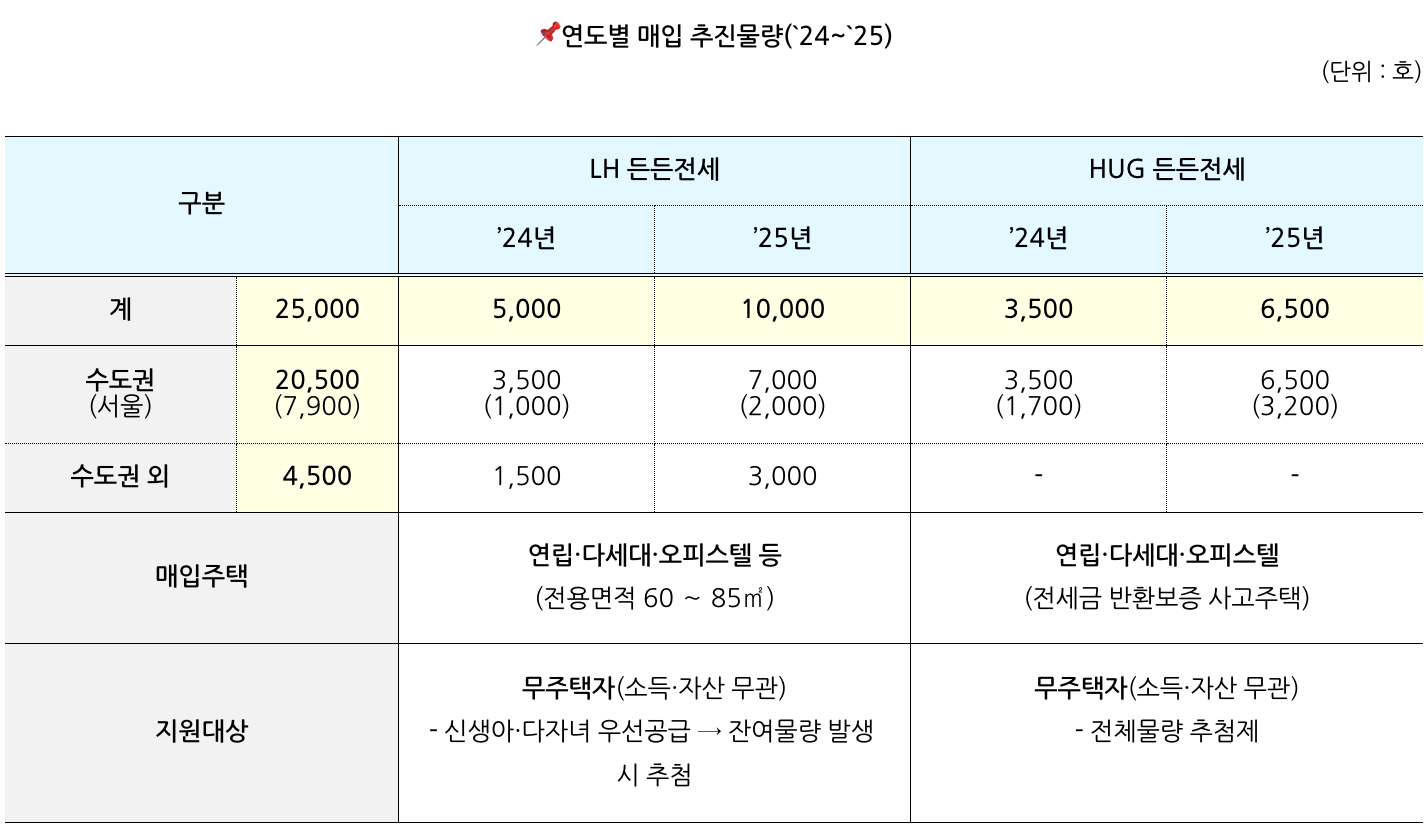 든든전세주택