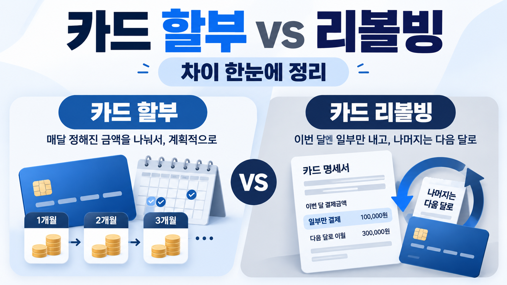 카드 할부와 리볼빙 차이 총정리｜100만 원 결제하면 이자와 신용점수는 어떻게 달라질까?