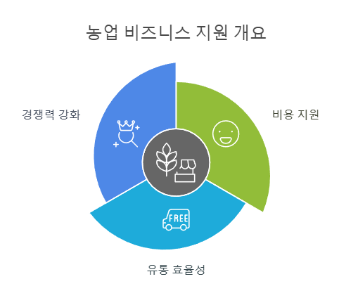 농업 비즈니스 지원 개요