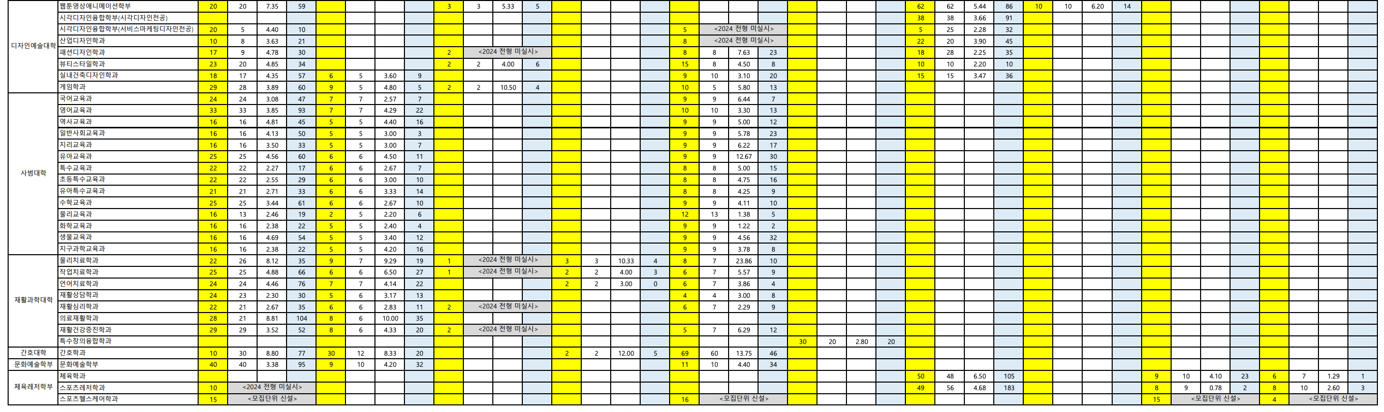 2024 대구대 수시 충원 결과