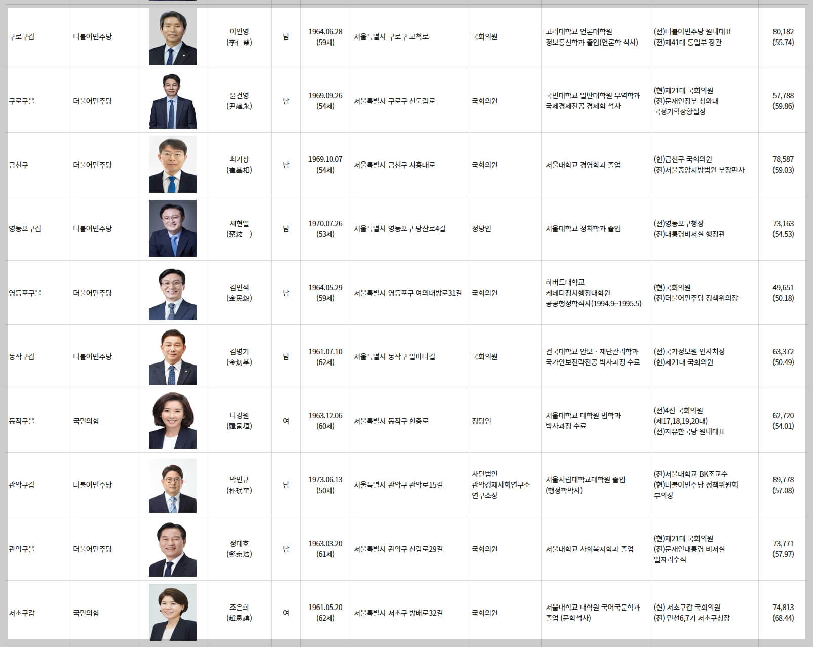 서울시 국회의원 당선인