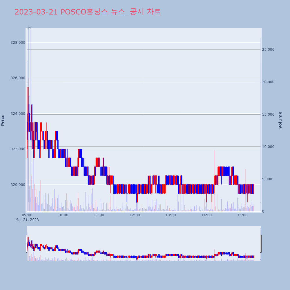 POSCO홀딩스_뉴스공시차트