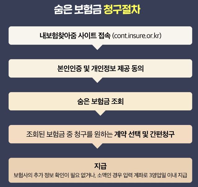 숨은 보험금 청구절차