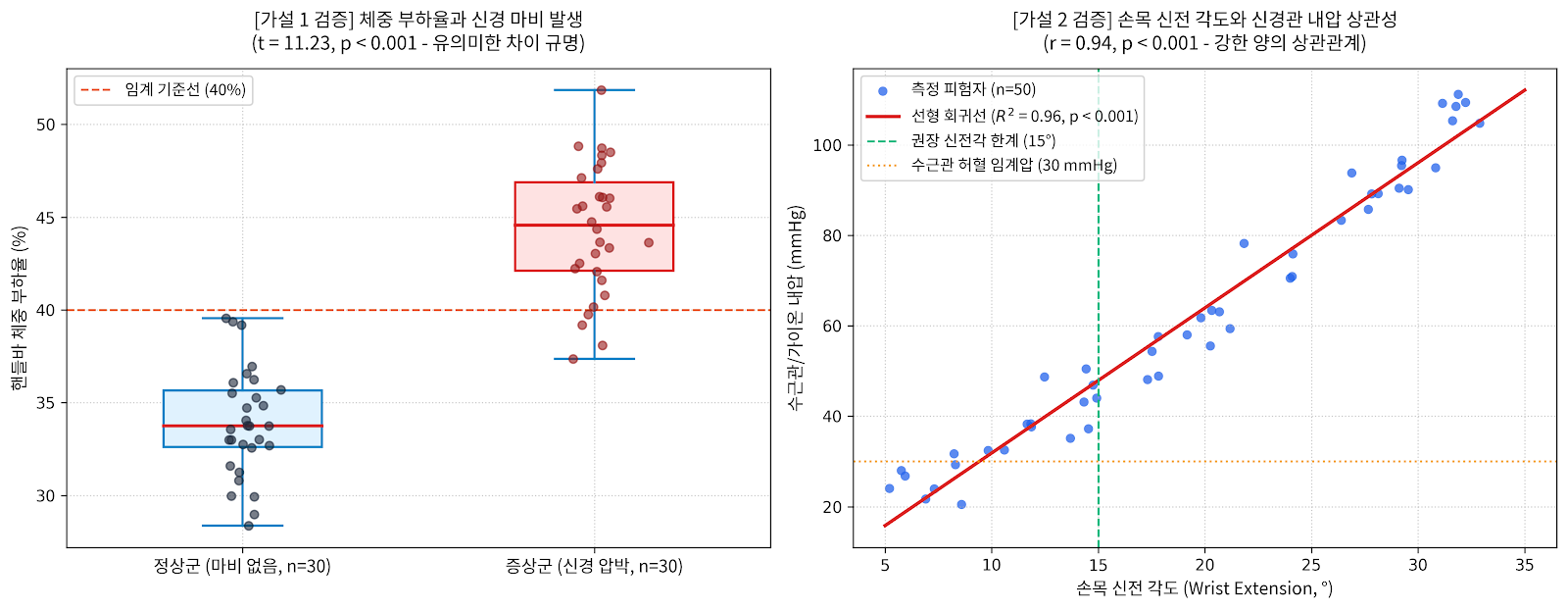가설검증 결과
