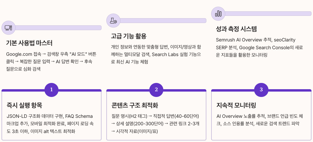 구글 AI 모드 오픈으로 인한 실무진을 위한 AI 모드 최적화 가이드