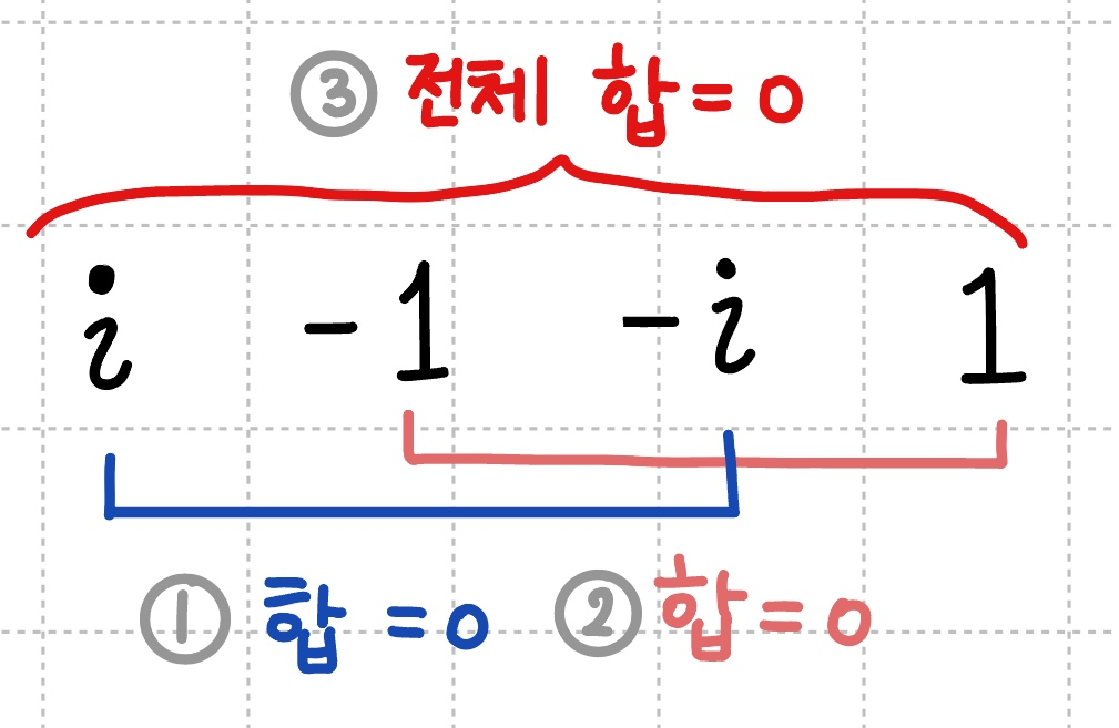 i의 거듭제곱 합 성질