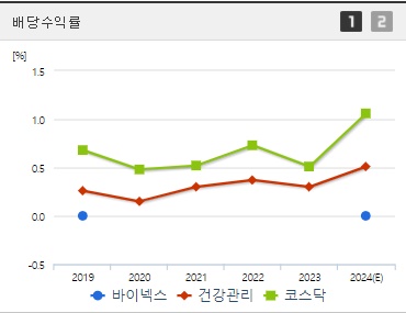 바이넥스 주가 배당수익률