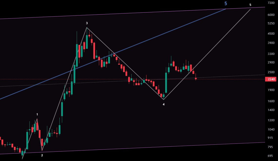 휴림로봇 주봉 로그차트