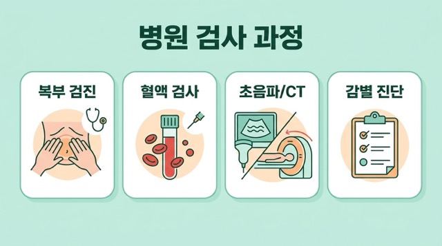맹장염 검사 진찰 혈액검사 복부초음파 CT 검사
