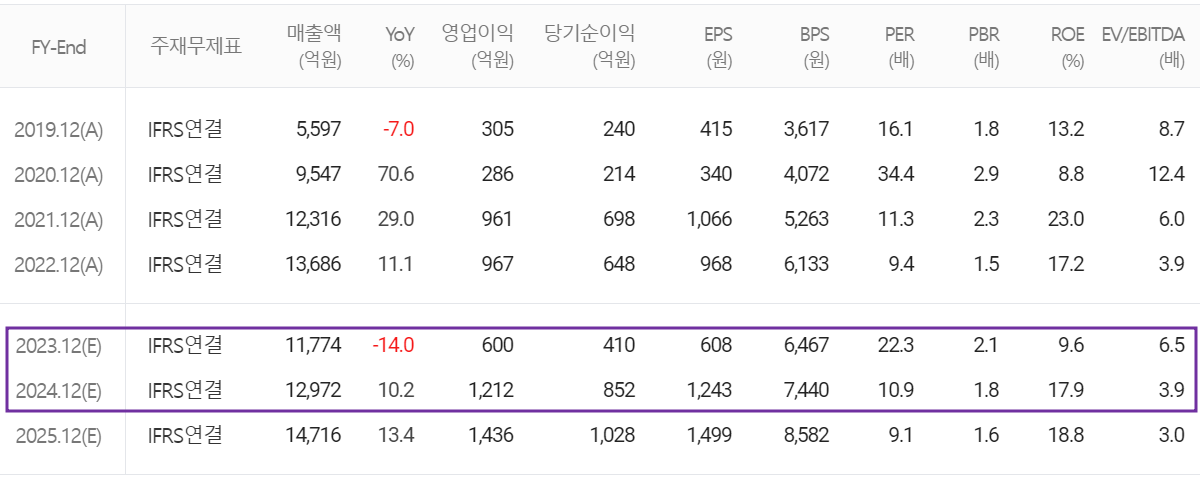 드림텍 - 컨센서스(2023.09)