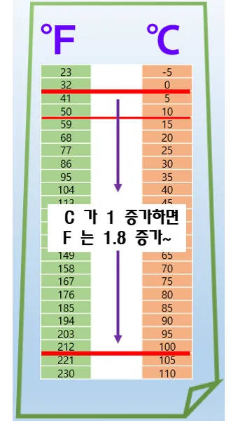 섭씨와 화씨의 차이 온도 계산 변환 영어로 기호 절대온도 비교 자료_14