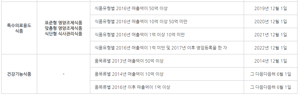 안전한 먹거리 식품이력관리 시스템