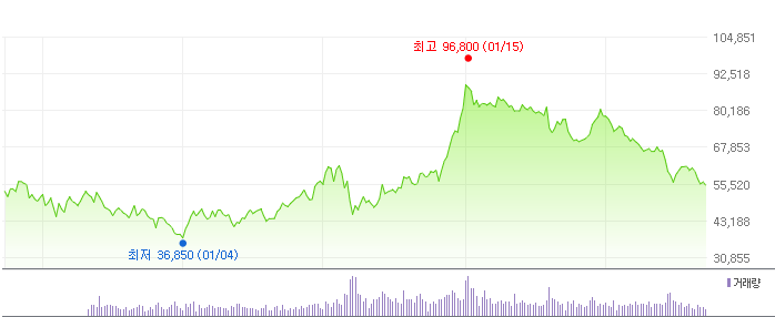 삼성전자-주가변화