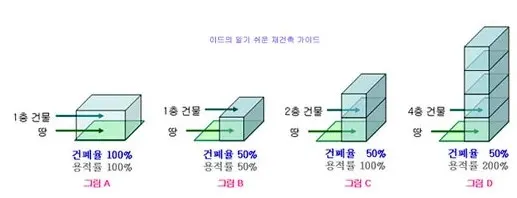건폐율을-나타내는-예시-그림
