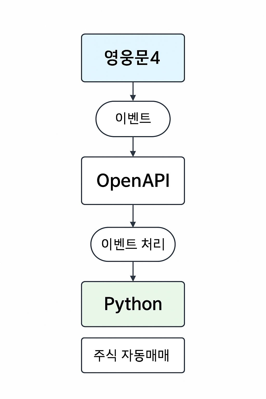 이벤트 흐름 다이어그램