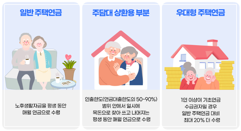 주택연금 지급 방식