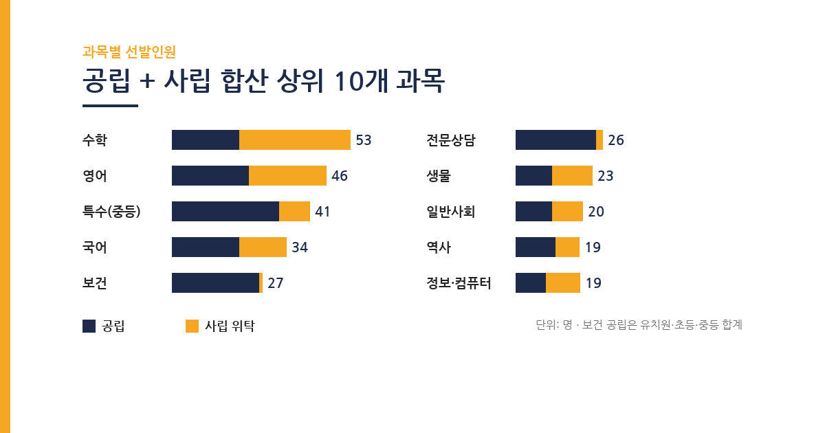 2027 전북 중등임용 과목별 공립 사립 선발인원 비교