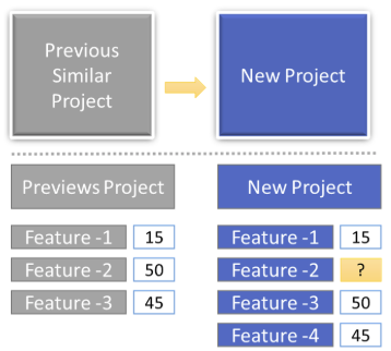 Analogous estimating (유사 추정)