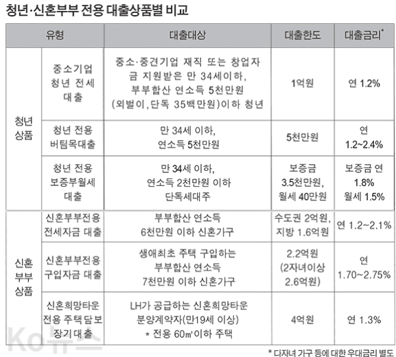 청년-신혼부부-전용-대출상품별-비교