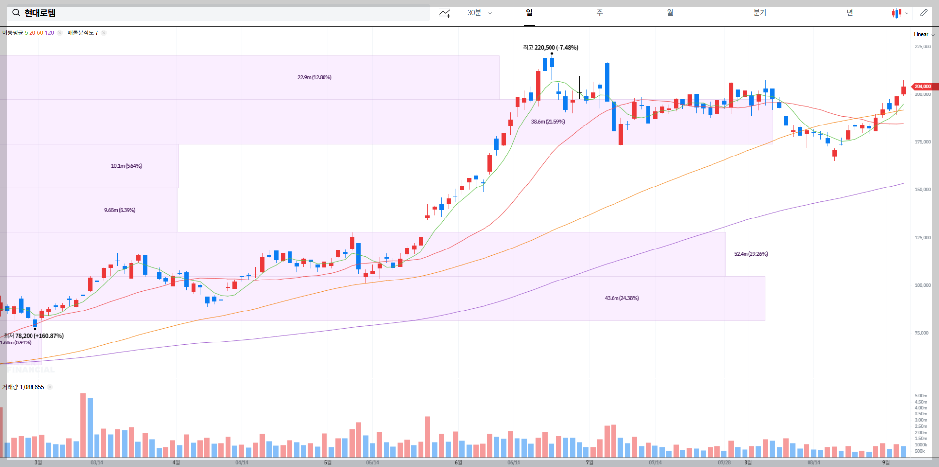 현대로템 현재 주가 차트